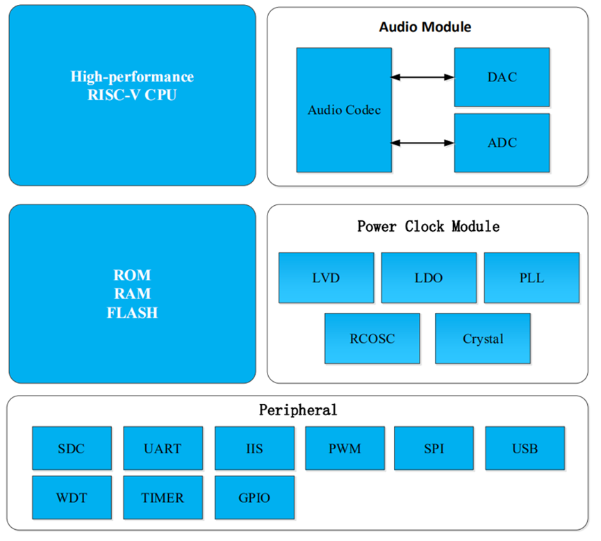 US32VF030 Functional Block Diagram
