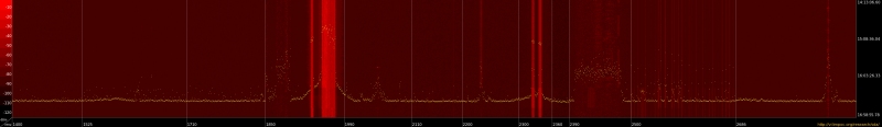 power spectrum density chart from 1.4ghz to 2.9ghz