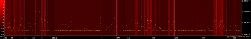 power spectrum density chart from 30 mhz to 960 mhz